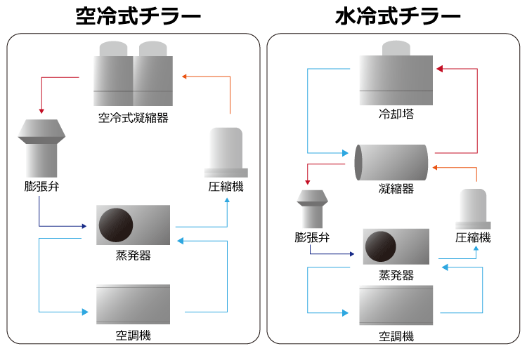 空冷式チラーと水冷式チラーの違い