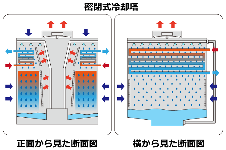 密閉式冷却塔