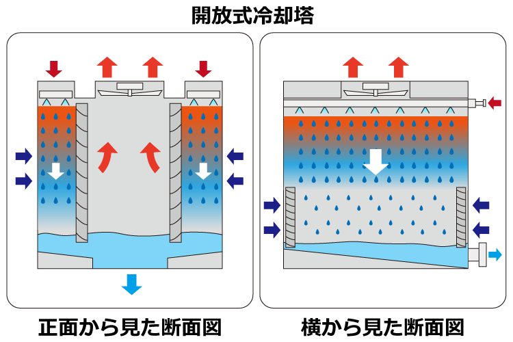 開放式冷却塔