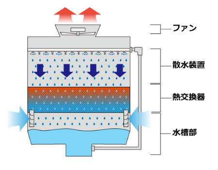 冷却塔の仕組みイラスト