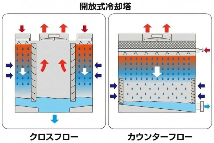 開放式冷却塔